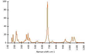 Raman Spectrum of Actinolite (48)